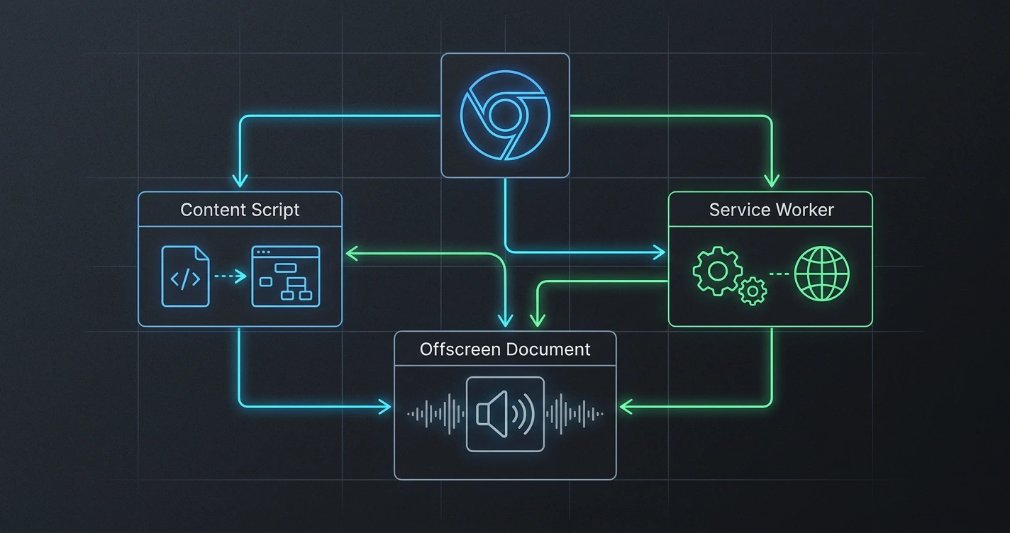 Chrome MV3 extension architecture diagram showing offscreen document pattern